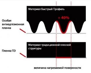 ВиллаФлекс В 5,0 - быстрый профиль